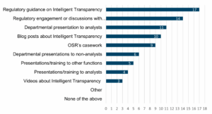 A horizontal bar chart showing OSR approaches found helpful. The x-axis shows counts from 0 to 18. • None of the above: 0 • Other: 0 • Videos about Intelligent Transparency: 3 • Presentations/training to analysts: 4 • Presentations/training to other functions: 5 • Departmental presentations to non-analysts: 6 • OSR’s casework: 9 • Blog posts about Intelligent Transparency: 10 • Departmental presentation to analysts: 11 • Regulatory engagement or discussions with OSR: 14 • Regulatory guidance on Intelligent Transparency: 17