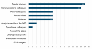 A horizontal bar chart showing groups needing most support with intelligent transparency. The x-axis shows counts from 0 to 15. • GSS analysts: 0 • Permanent secretaries: 0 • Other (please specify): 0 • None of the above: 0 • Operational colleagues: 1 • Analysts outside of the GSS: 2 • Ministers: 6 • Private offices: 6 • Policy colleagues: 6 • Communications colleagues: 13 • Special advisers: 14