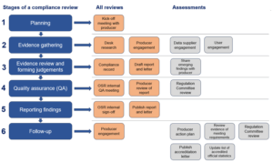 A diagram setting out the key stages of a compliance review and the activities that may occur during each stage