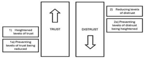 Diagram shows 1 and 1a along side increasing trust and 2 and 2a alongside decreasing distrust