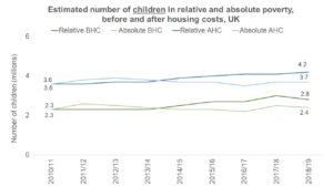 Chart showing the estimated number of children in relative and absolute poverty, before and after housing costs, UK