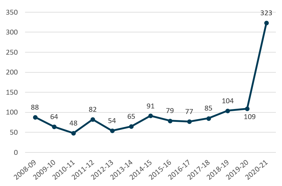 This graph shows the number of cases per year from 2008 to 2021.