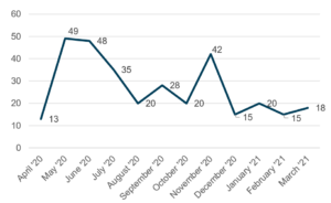 This graph shows the number of cases logged per month between April 2020 and March 2021