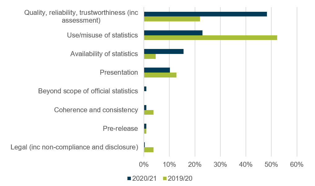 This graph shows Casework categories for 2019-2020 versus 2020-2021.
