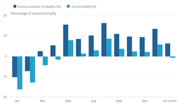 Image of figure from ONS website: Figure 3: In England, deaths in 2022 are above average, but when accounting for population size and age structure, mortality rates are below average Percentage of excess mortality, compared with the 2016 to 2019 and 2021 five-year average, by number of deaths and age-standardised mortality rates, England, deaths registered in January to December 2022
