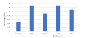 International comparison of annual revisions to real GDP growth