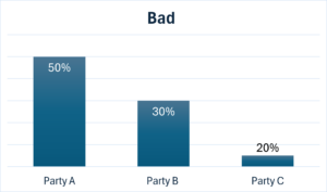 An example of a bad chart