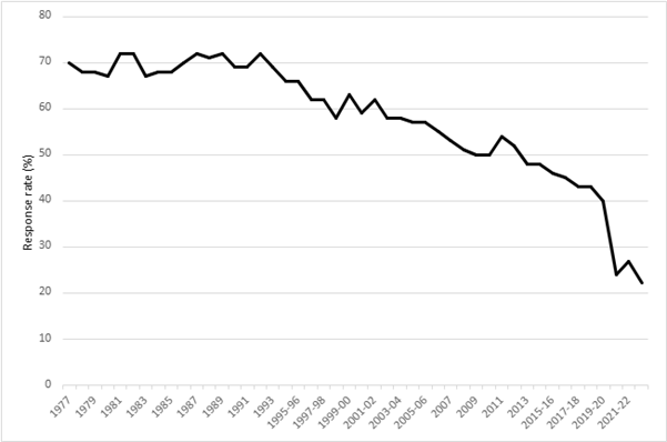 Chart 1 shows the response rate for the Living Costs and Food Survey from 1977 to 2022. It shows the response rate was broadly unchanged until the early 1990s, when a trend reduction became established. The response rate then fell sharply during the pandemic years.