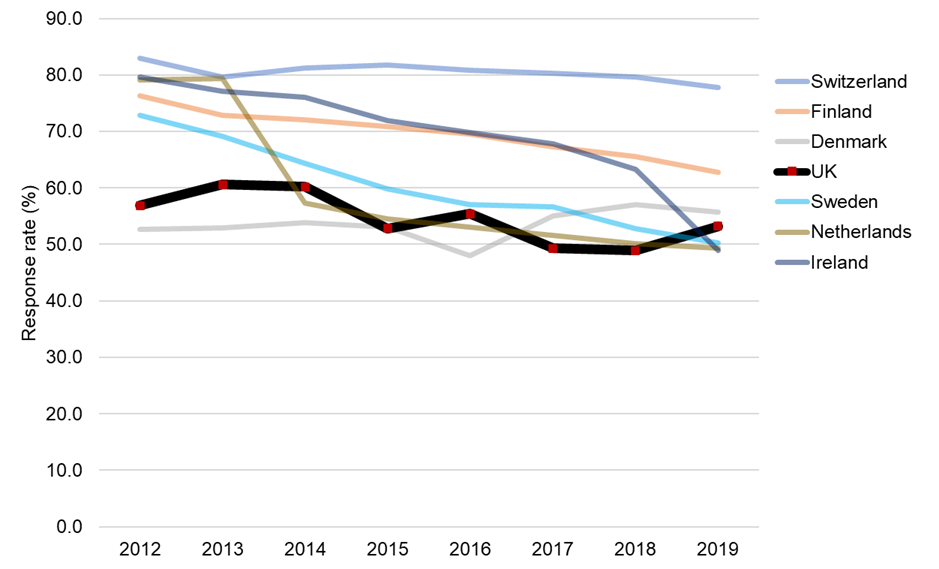 Chart 2 shows the response rates for the Labour Force Surveys for a range of European countries covering the period 2012 to 2019. Countries included are Switzerland, Finland, Denmark, UK, Sweden, Netherlands, and Ireland. Over the period as a whole, the response rate for the UK survey is lower than for most of other countries.