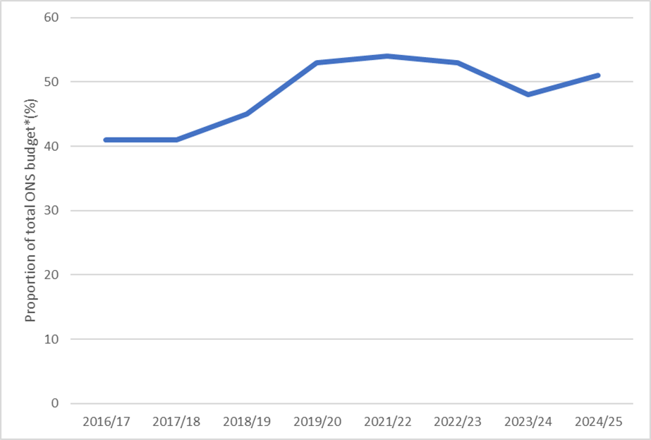 Chart 5 shows the proportion of the overall ONS budget allocated to economic statistics, including associated data collection, over the period 2016/17 to the period 2024/25. The chart shows the proportion has increased over this period.