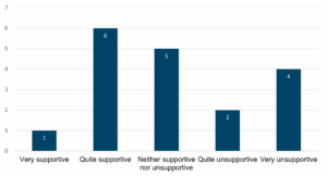 A vertical bar chart with five categories along the x-axis: “Very supportive,” “Quite supportive,” “Neither supportive nor unsupportive,” “Quite unsupportive,” and “Very unsupportive.” The y-axis shows counts from 0 to 7. • “Very supportive” bar: 1 • “Quite supportive” bar: 6 • “Neither supportive nor unsupportive” bar: 5 • “Quite unsupportive” bar: 2 • “Very unsupportive” bar: 4