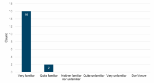 A vertical bar chart with six categories along the x-axis: “Very familiar,” “Quite familiar,” “Neither familiar nor unfamiliar,” “Quite unfamiliar,” “Very unfamiliar,” and “Don’t know.” The y-axis shows counts from 0 to 18. • “Very familiar” bar: 16 • “Quite familiar” bar: 2 • “Neither familiar nor unfamiliar” bar: 0 • “Quite unfamiliar” bar: 0 • “Very unfamiliar” bar: 0 • “Don’t know” bar: 0