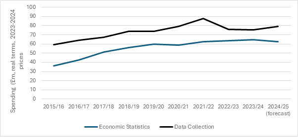 Chart 3 shows separately the expenditure ONS has incurred on economic statistics and associated data collection, in real terms, over the period 2015/16 to 2024/25. The chart shows that expenditure on data sources increased until 2021/22 and fell after this point, expenditure on economic statistics increased until 2019/20 and has been broadly flat in real terms since.