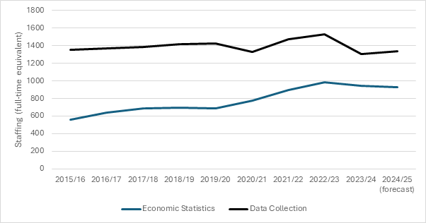 Chart 4 shows separately staff numbers engaged on economic statistics and associated data collection. Staff numbers increased significantly in economic statistics and more modestly in data collection until 2022/23 and have fallen since.